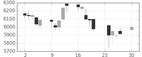 セコムの日足チャート(1991年12月)