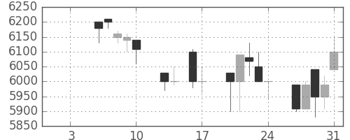 セコムの日足チャート(1992年1月)