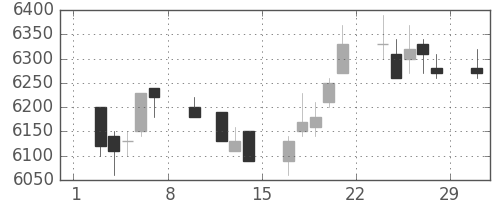 セコムの日足チャート(1992年2月)