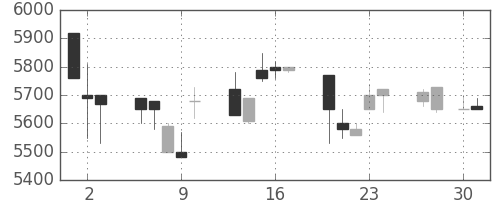 セコムの日足チャート(1992年4月)