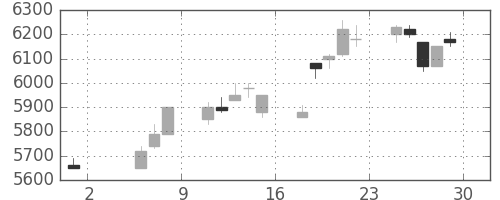 セコムの日足チャート(1992年5月)