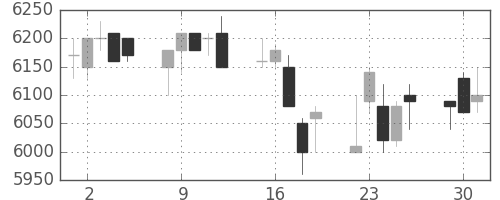 セコムの日足チャート(1992年6月)