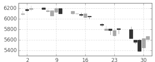 セコムの日足チャート(1992年7月)