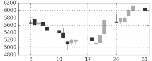セコムの日足チャート(1992年8月)