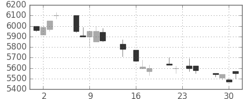 セコムの日足チャート(1992年9月)