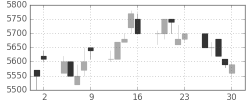 セコムの日足チャート(1992年10月)