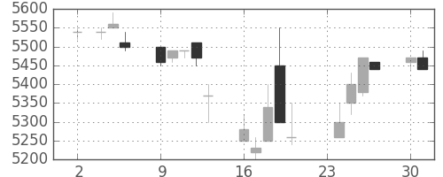 セコムの日足チャート(1992年11月)