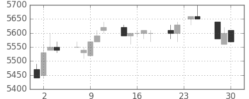 セコムの日足チャート(1992年12月)
