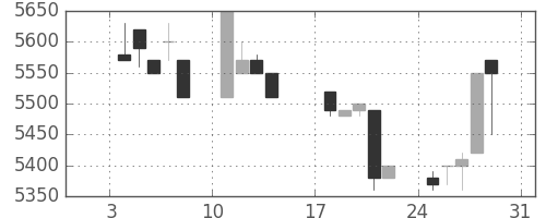セコムの日足チャート(1993年1月)