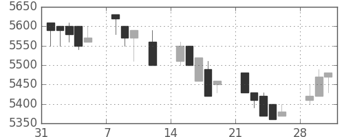 セコムの日足チャート(1993年2月)