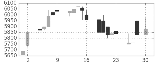 セコムの日足チャート(1993年4月)