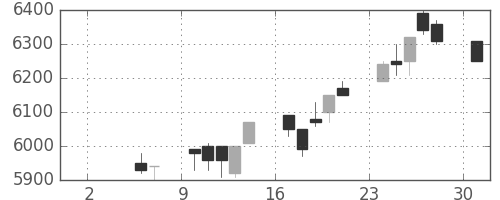 セコムの日足チャート(1993年5月)