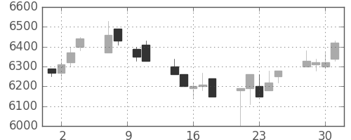 セコムの日足チャート(1993年6月)