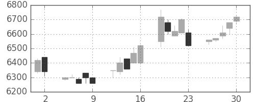 セコムの日足チャート(1993年7月)
