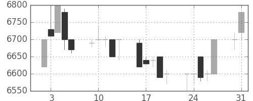セコムの日足チャート(1993年8月)