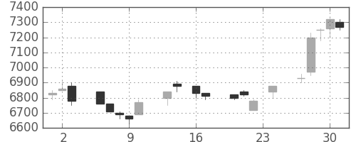 セコムの日足チャート(1993年9月)