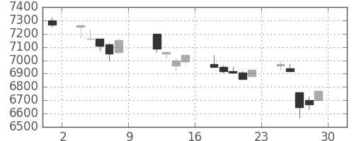 セコムの日足チャート(1993年10月)