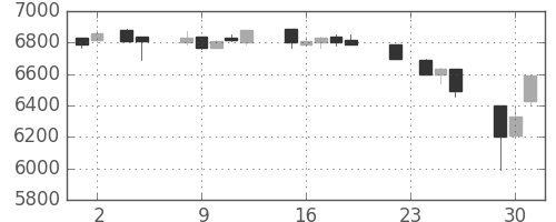 セコムの日足チャート(1993年11月)