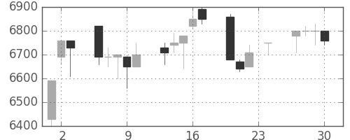 セコムの日足チャート(1993年12月)
