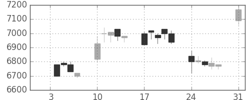 セコムの日足チャート(1994年1月)