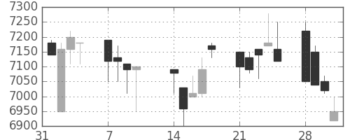 セコムの日足チャート(1994年2月)