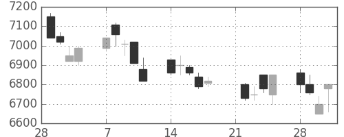 セコムの日足チャート(1994年3月)