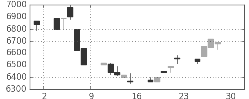 セコムの日足チャート(1994年4月)