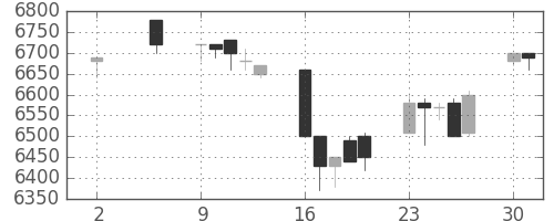 セコムの日足チャート(1994年5月)