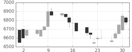 セコムの日足チャート(1994年6月)