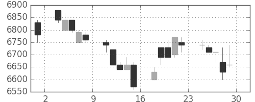 セコムの日足チャート(1994年7月)