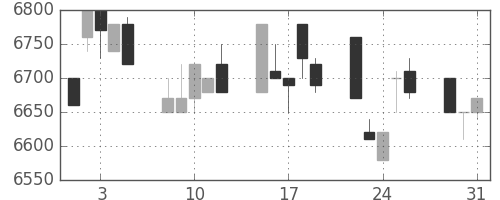 セコムの日足チャート(1994年8月)