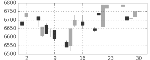 セコムの日足チャート(1994年9月)