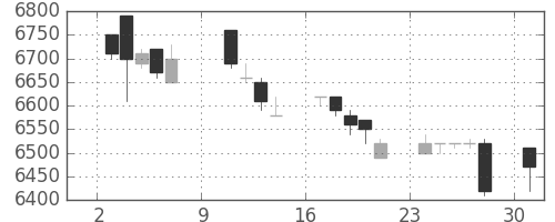 セコムの日足チャート(1994年10月)