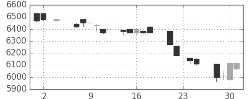 セコムの日足チャート(1994年11月)