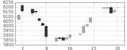 セコムの日足チャート(1994年12月)