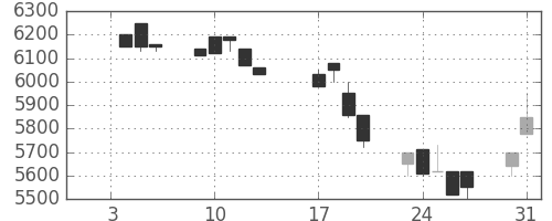セコムの日足チャート(1995年1月)