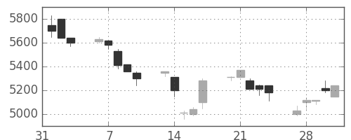 セコムの日足チャート(1995年2月)
