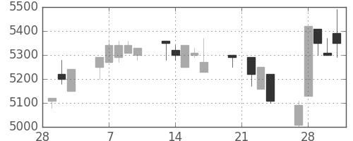 セコムの日足チャート(1995年3月)