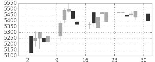 セコムの日足チャート(1995年4月)