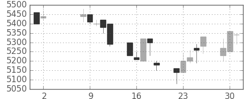 セコムの日足チャート(1995年5月)