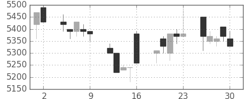 セコムの日足チャート(1995年6月)