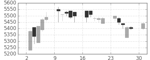 セコムの日足チャート(1995年7月)