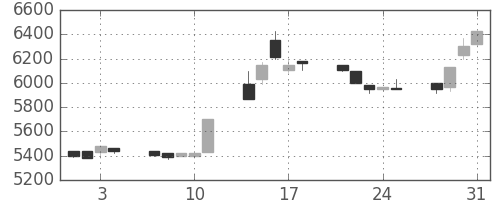 セコムの日足チャート(1995年8月)