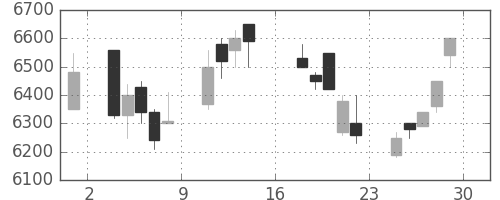 セコムの日足チャート(1995年9月)
