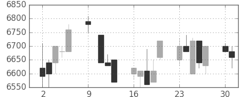 セコムの日足チャート(1995年10月)