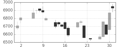 セコムの日足チャート(1995年11月)
