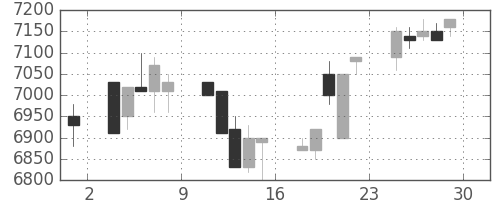セコムの日足チャート(1995年12月)
