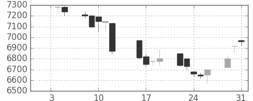 セコムの日足チャート(1996年1月)