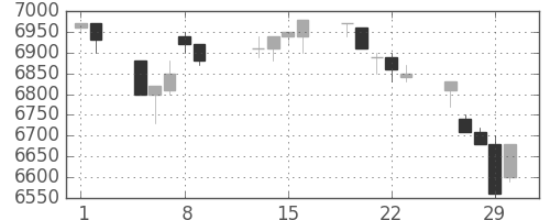 セコムの日足チャート(1996年2月)