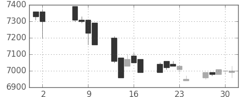 セコムの日足チャート(1996年5月)